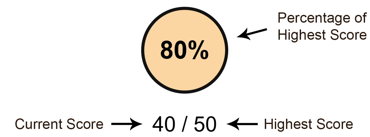 Explanation of scoring